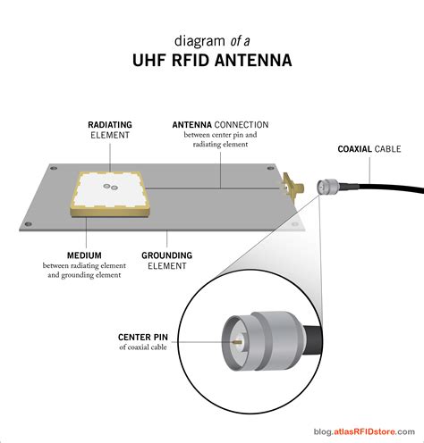 increase rfid card range|rfid antenna reading range.